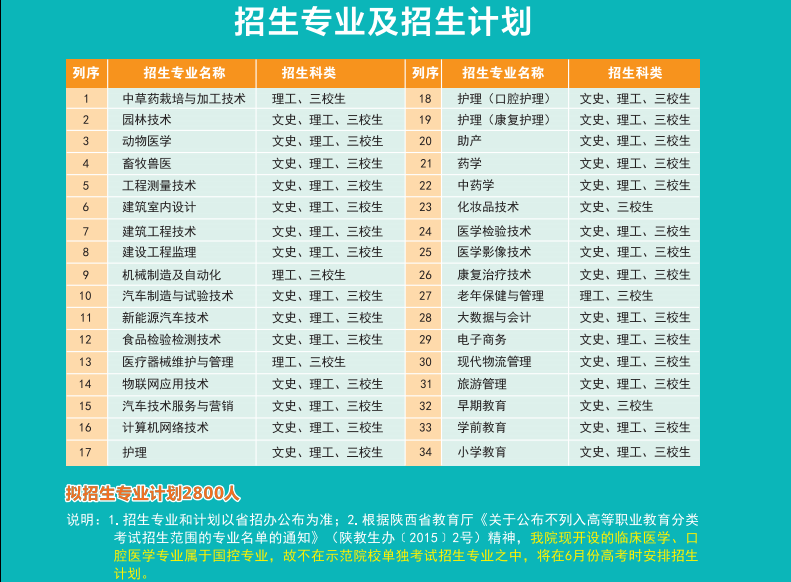 2022年示范院校单独考试招生报考指南
